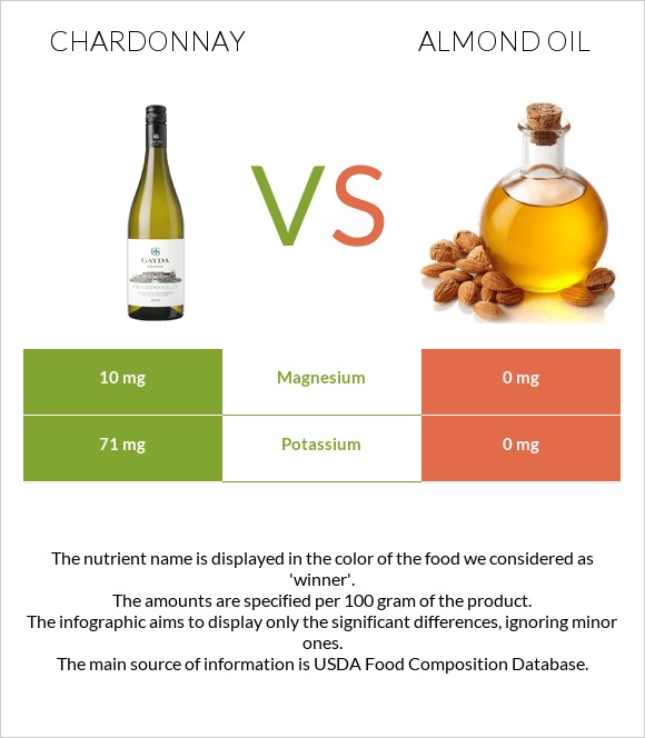 Chardonnay vs. Almond oil — InDepth Nutrition Comparison