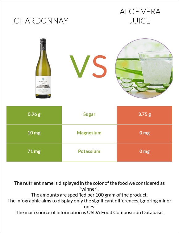 Chardonnay vs Aloe vera juice infographic