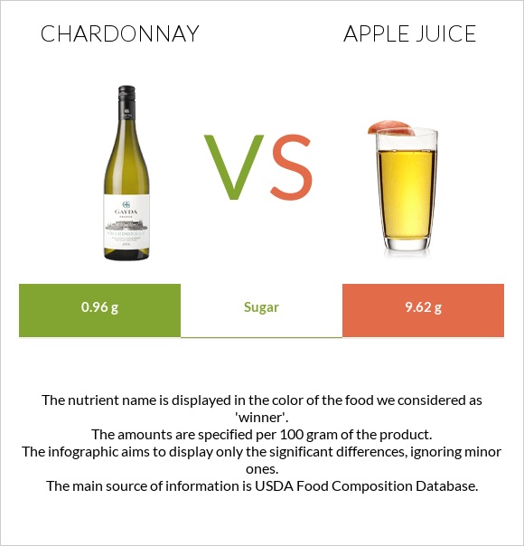 Chardonnay vs Apple juice infographic