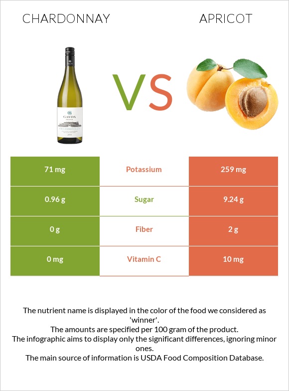 Chardonnay vs Apricot infographic