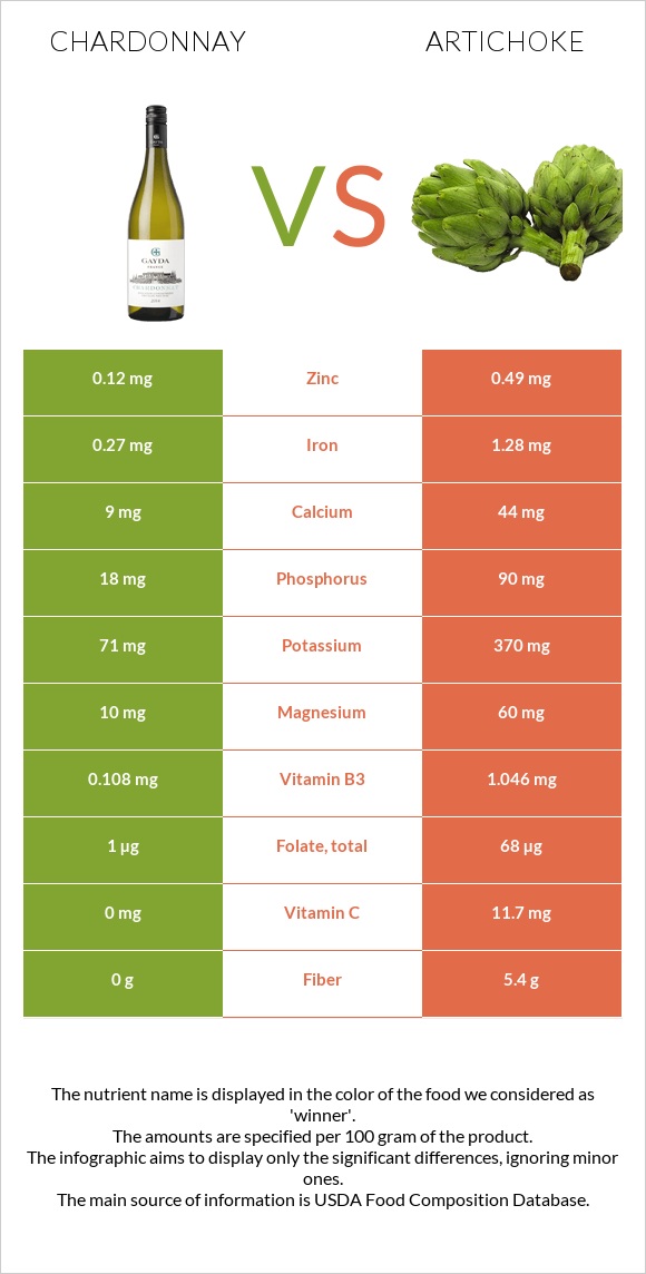 Chardonnay vs Artichoke infographic