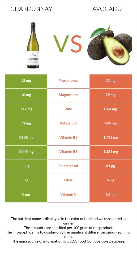 Chardonnay vs Avocado infographic