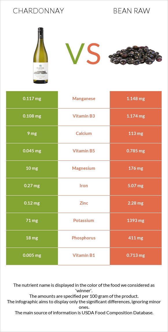 Chardonnay vs Bean raw infographic