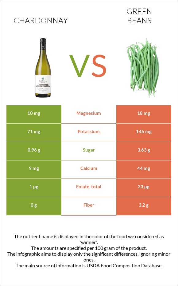 Chardonnay vs Green beans infographic