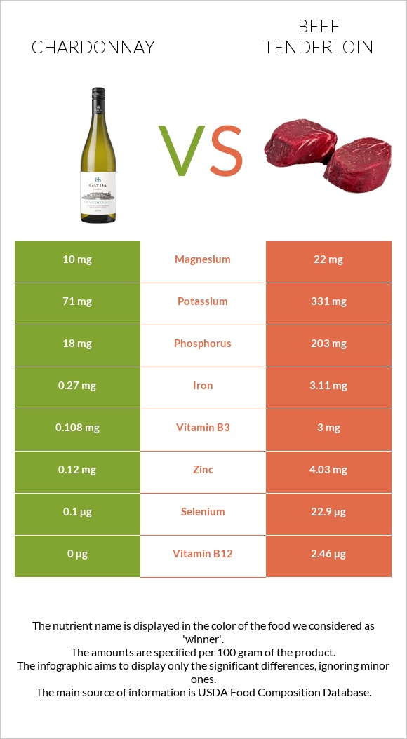 Chardonnay vs Beef tenderloin infographic