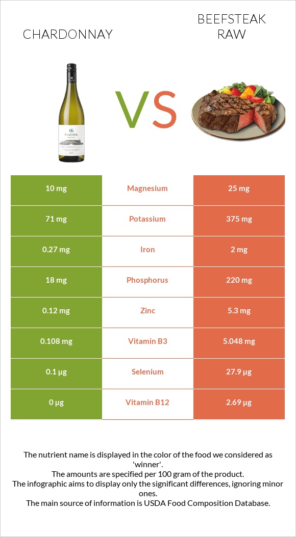 Chardonnay vs Beefsteak raw infographic
