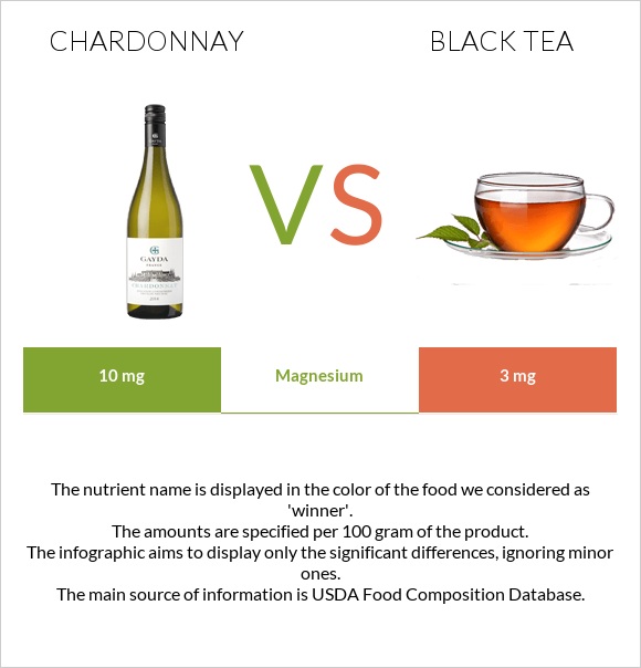 Chardonnay vs Black tea infographic