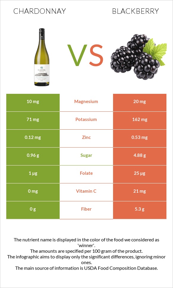 Chardonnay vs Blackberry infographic