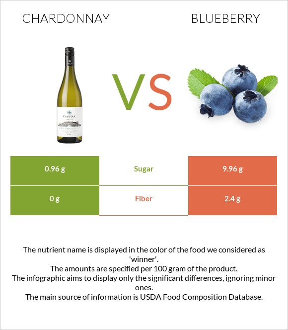 Chardonnay vs Blueberry infographic