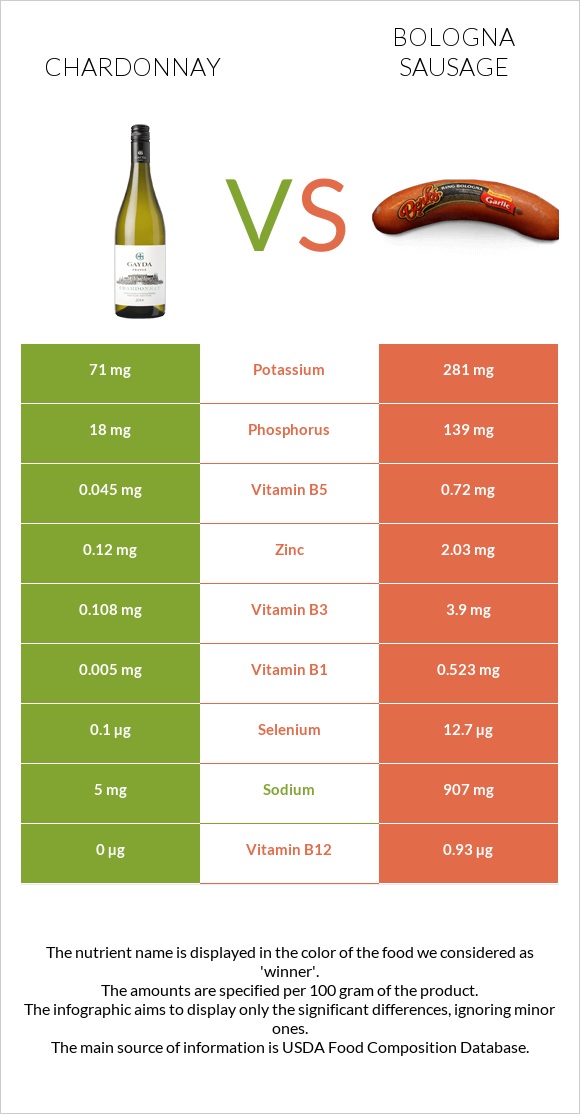 Chardonnay vs Bologna sausage infographic