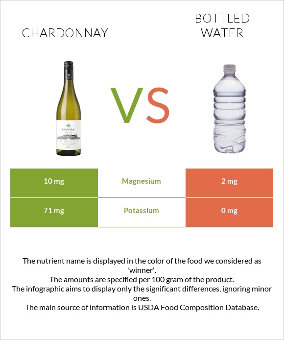 Chardonnay vs Bottled water infographic