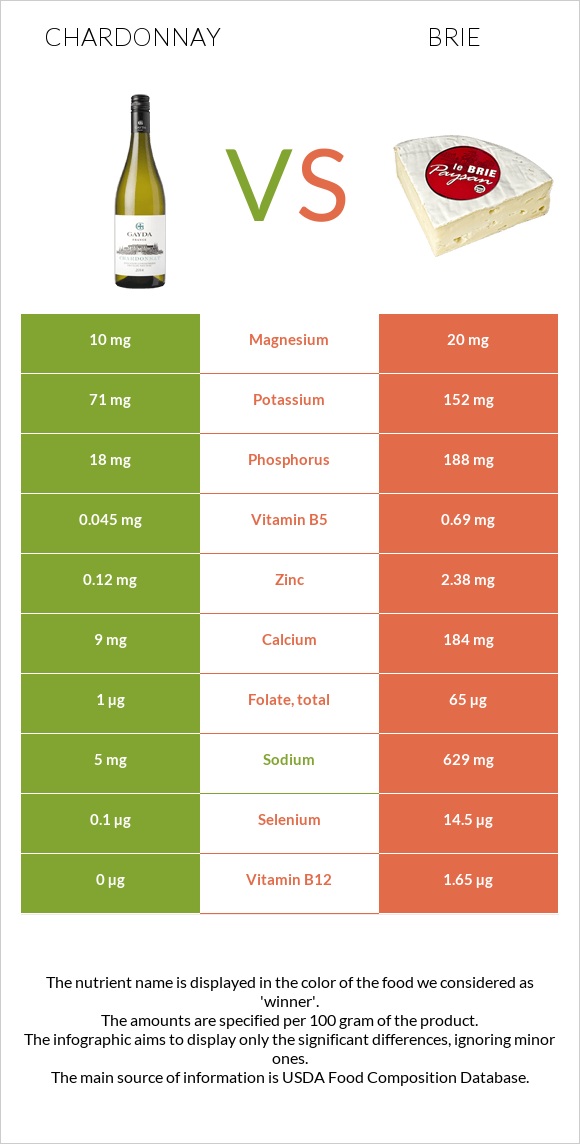 Chardonnay vs Brie infographic