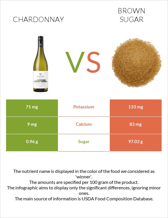 Chardonnay vs Brown sugar infographic