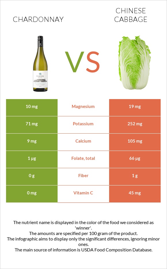 Chardonnay vs Chinese cabbage infographic