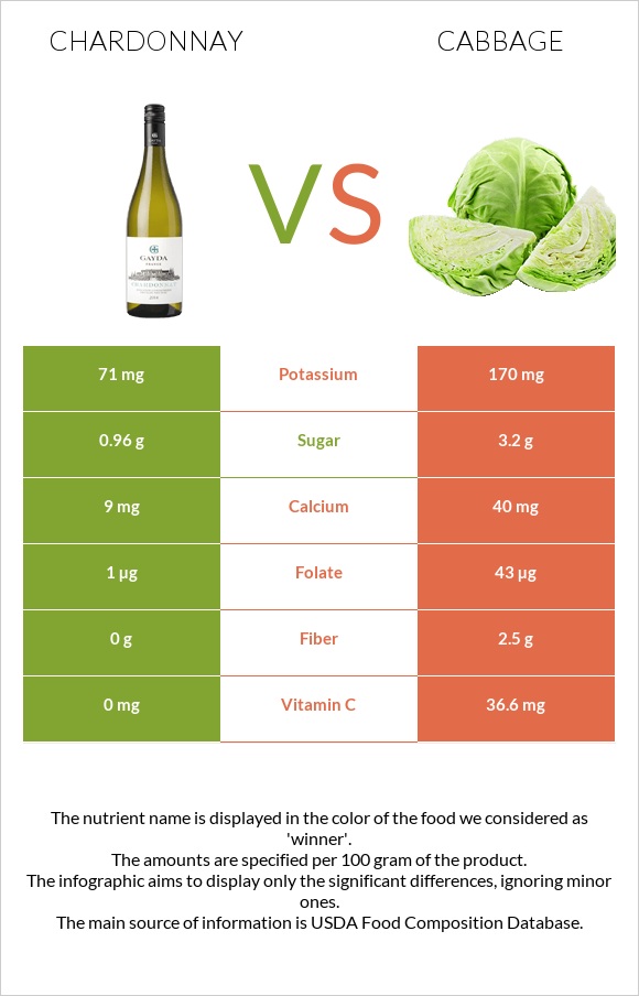 Chardonnay vs Cabbage infographic