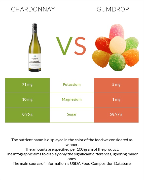 Chardonnay vs Gumdrop infographic