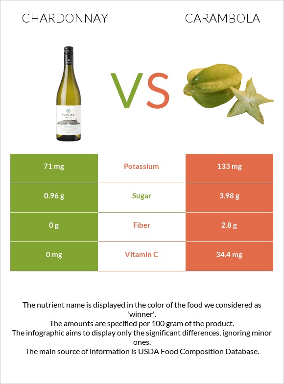 Chardonnay vs Carambola infographic