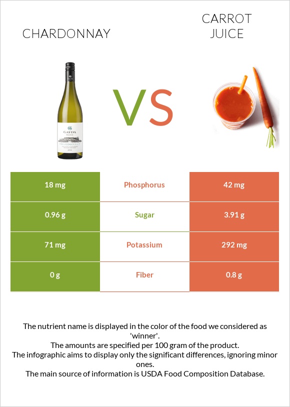 Chardonnay vs Carrot juice infographic