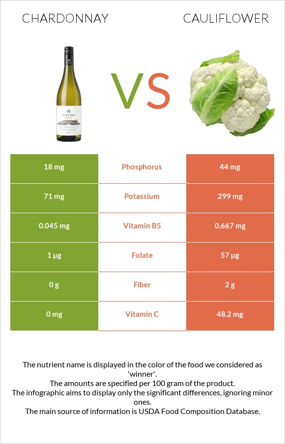 Chardonnay vs Cauliflower infographic