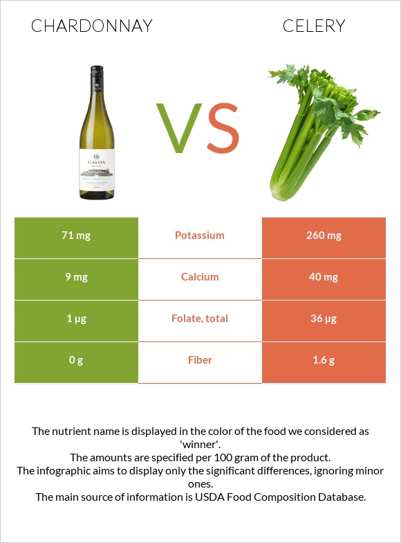 Շարդոնե vs Նեխուր բուրավետ infographic