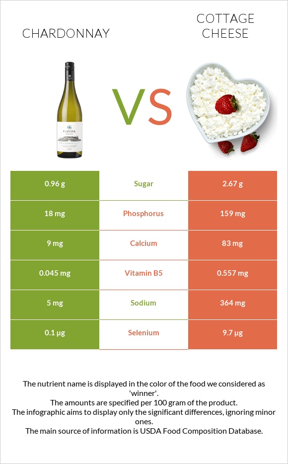 Chardonnay vs Cottage cheese infographic