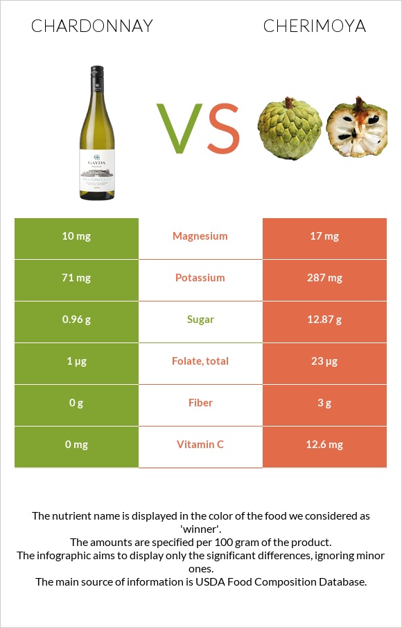 Chardonnay vs Cherimoya infographic