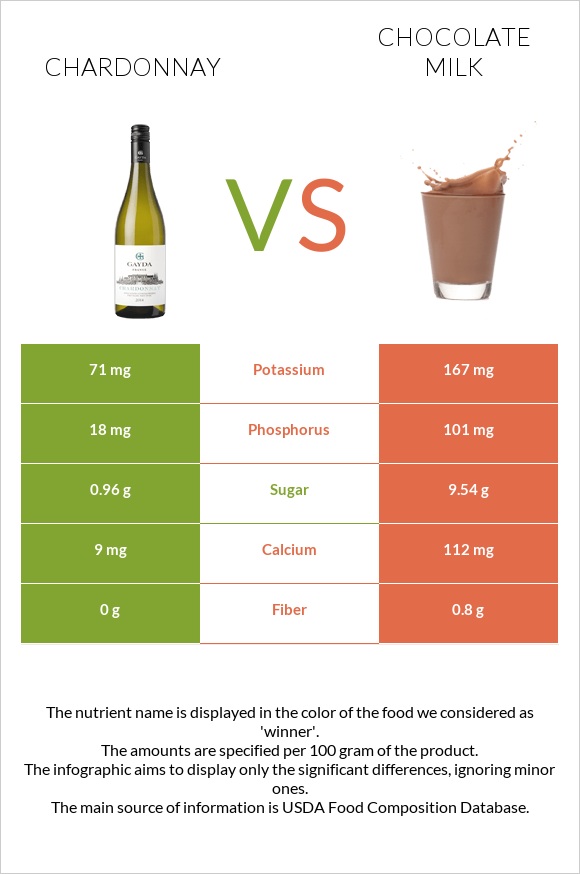 Chardonnay vs Chocolate milk infographic