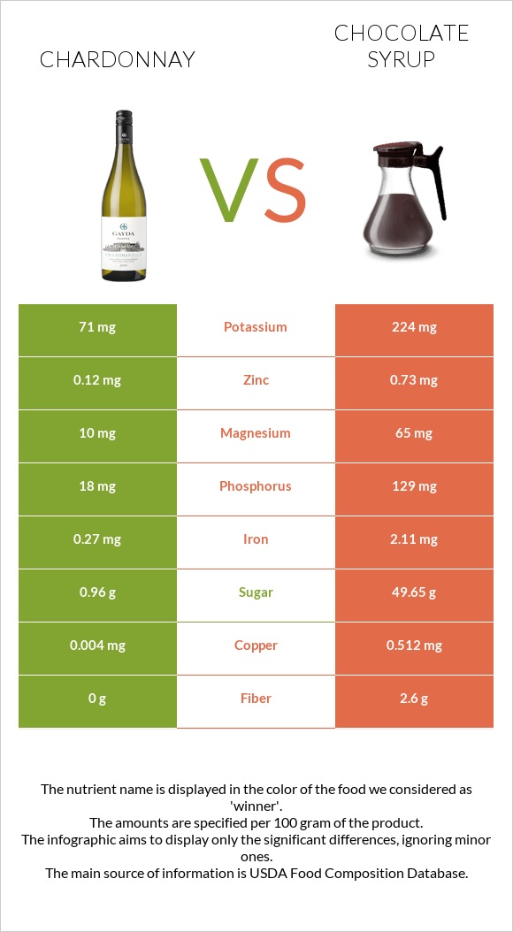 Chardonnay vs Chocolate syrup infographic