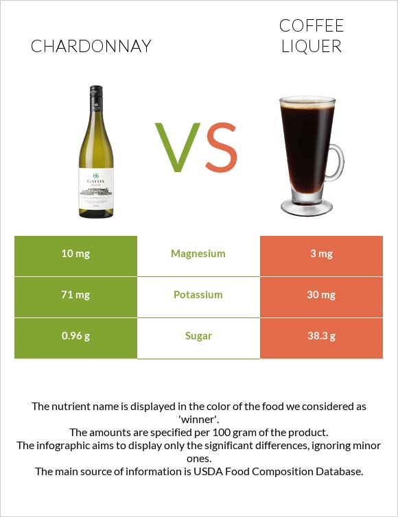 Շարդոնե vs Coffee liqueur infographic