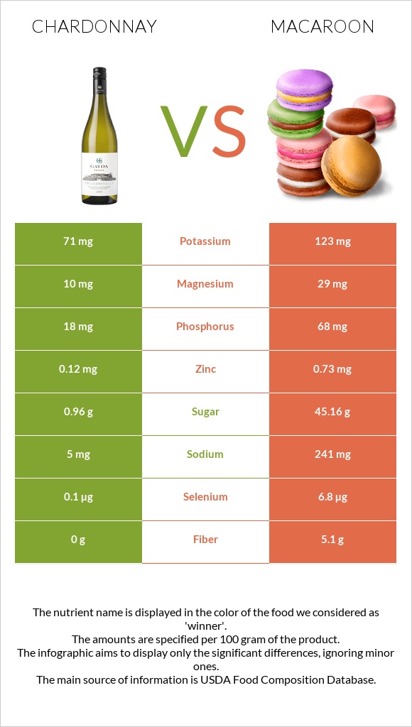 Chardonnay vs Macaroon infographic