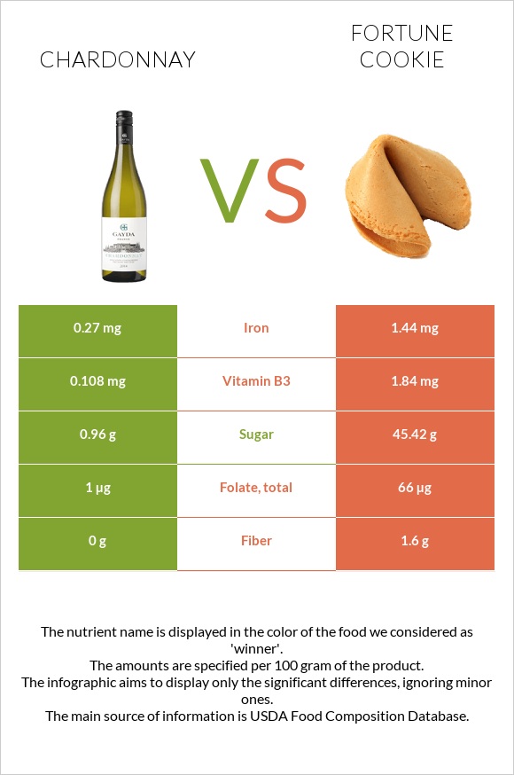 Chardonnay vs Fortune cookie infographic