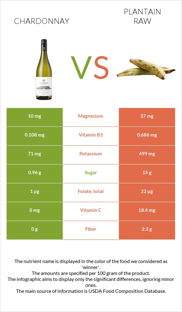 Chardonnay vs Plantain raw infographic