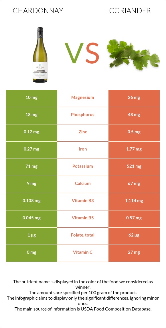 Chardonnay vs Coriander infographic