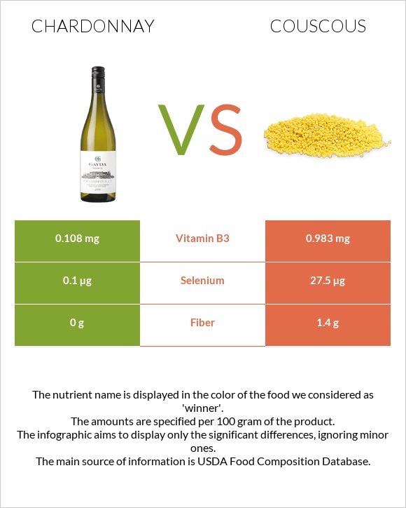 Chardonnay vs Couscous infographic