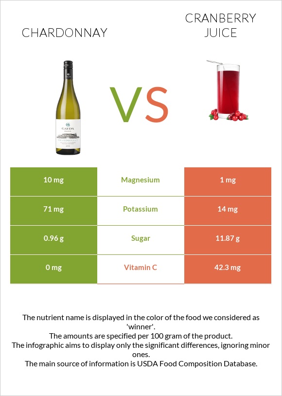 Chardonnay vs Cranberry juice infographic