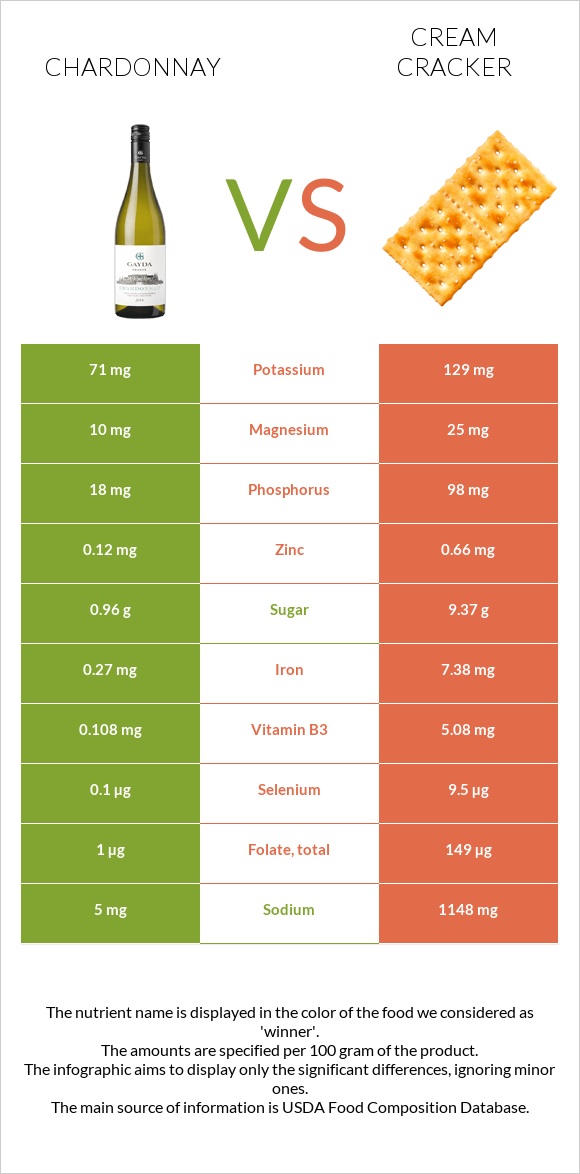 Chardonnay vs Cream cracker infographic