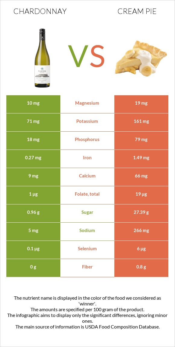 Շարդոնե vs Cream pie infographic