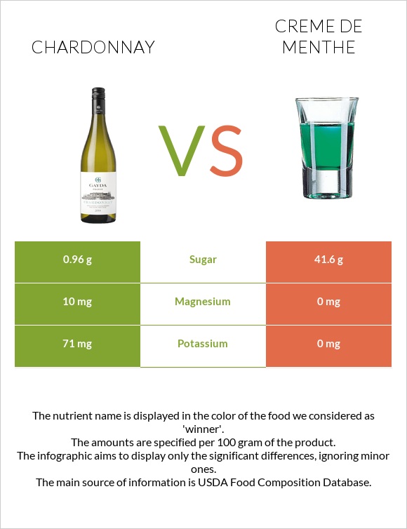 Chardonnay vs Creme de menthe infographic