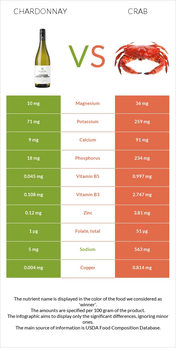 Chardonnay vs Crab infographic