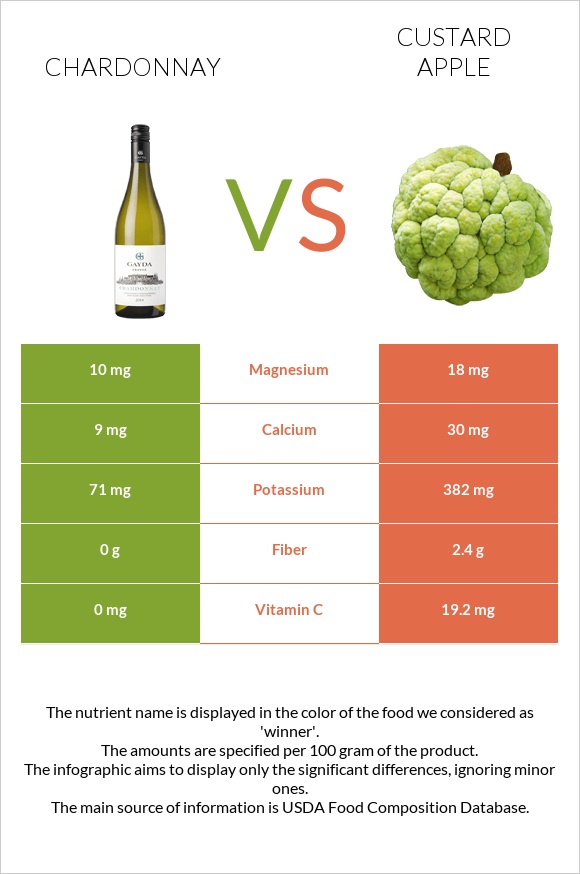 Chardonnay vs Custard apple infographic