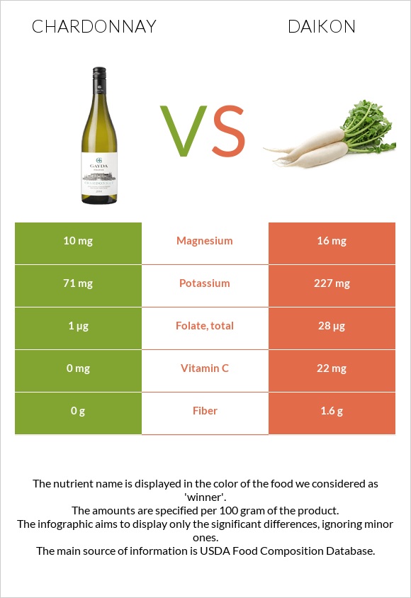 Chardonnay vs Daikon infographic