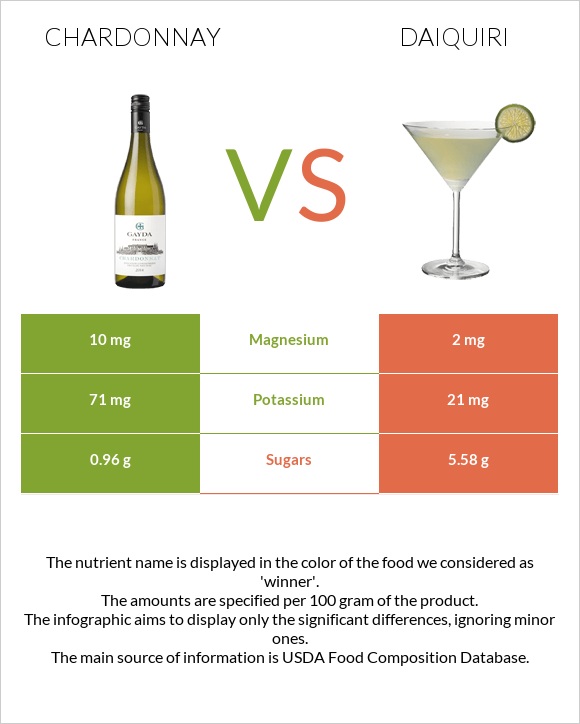 Chardonnay vs Daiquiri infographic