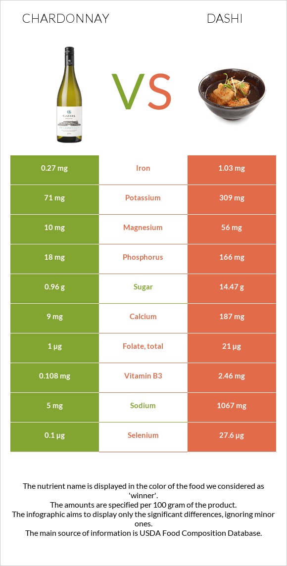 Chardonnay vs Dashi infographic