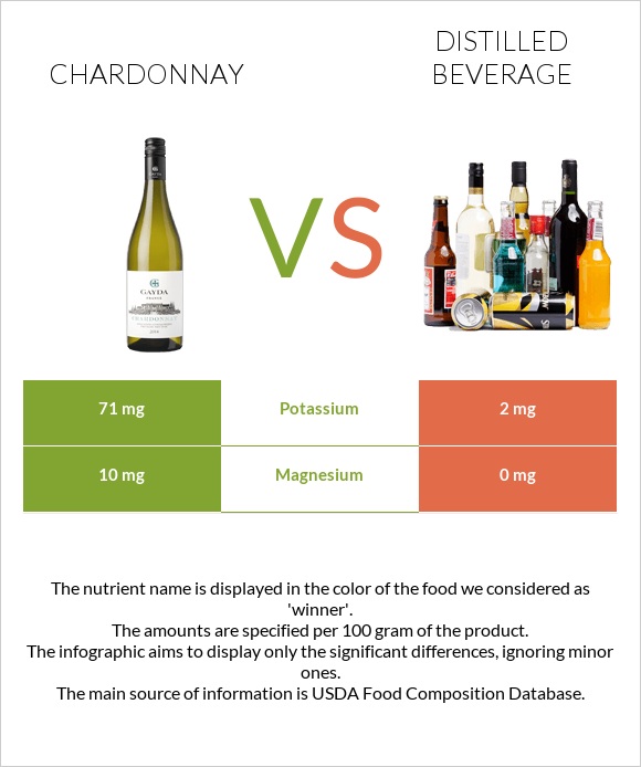 Chardonnay vs Distilled beverage infographic