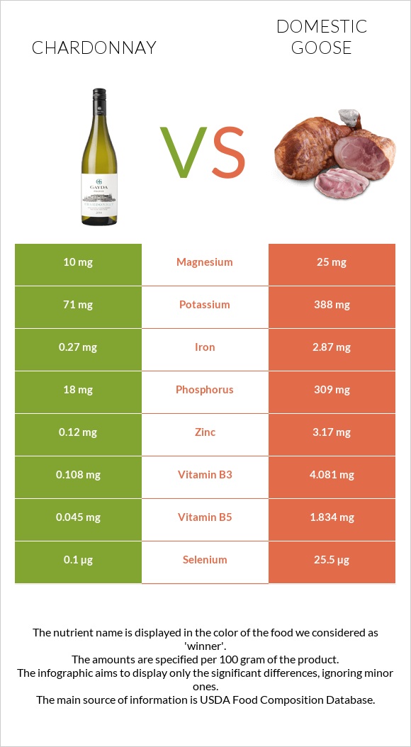Chardonnay vs Domestic goose infographic