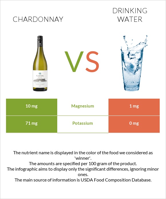Chardonnay vs Drinking water infographic