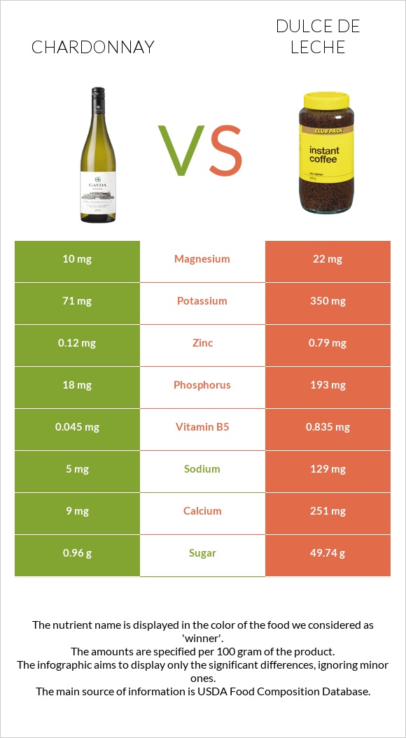 Chardonnay vs Dulce de Leche infographic