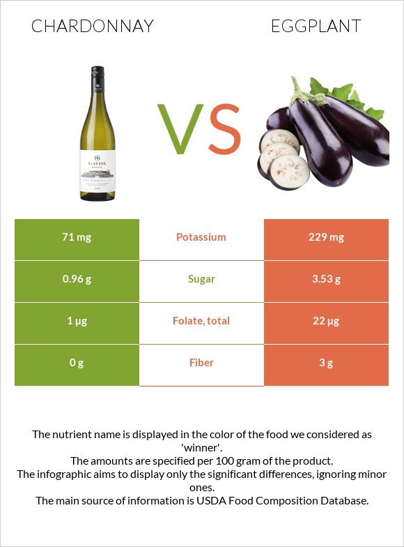 Chardonnay vs Eggplant infographic