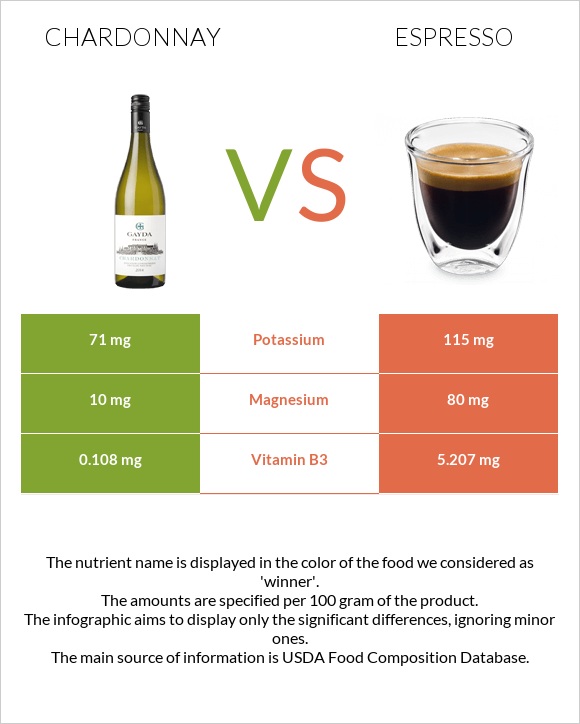 Chardonnay vs Espresso infographic