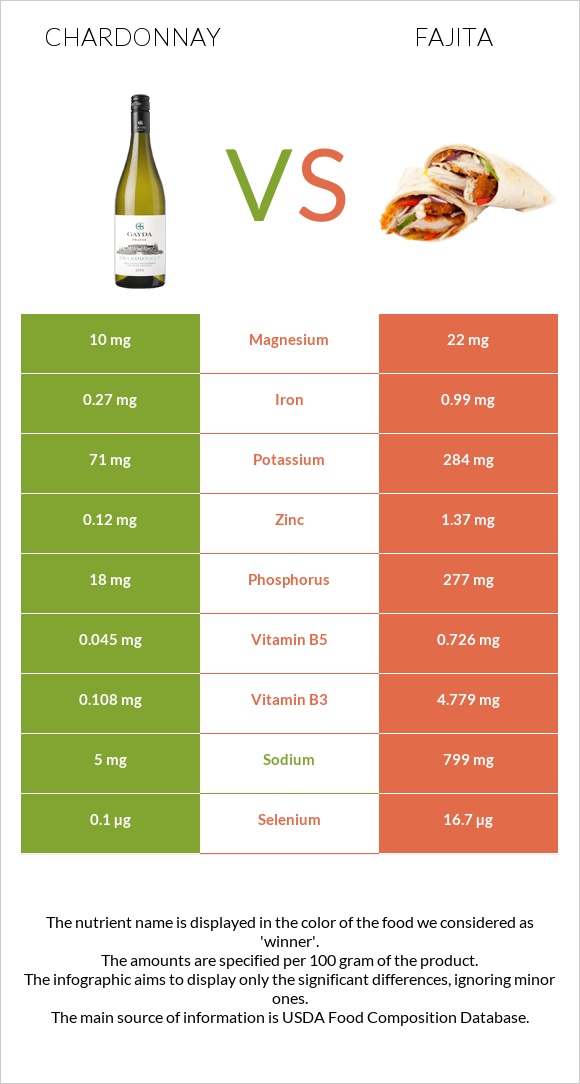 Chardonnay vs Fajita infographic